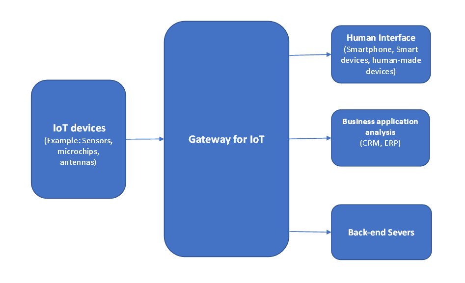 Image shows how IoT works