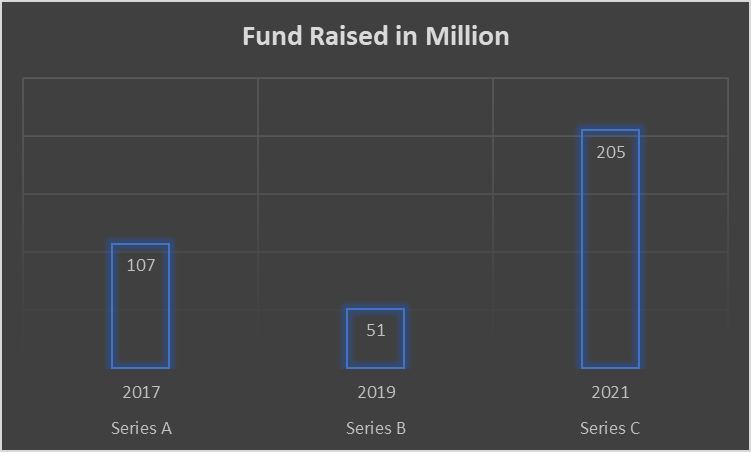 image shows graph of funds raised by Neuralink