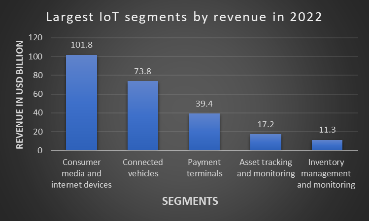 Bar chart shows the IoT segments revenue in 2022